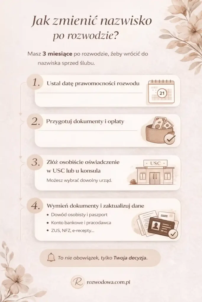Jak zmienić nazwisko po rozwodzie - infografika krok po kroku: termin 3 miesięcy, dokumenty, oświadczenie w USC lub u konsula oraz aktualizacja danych