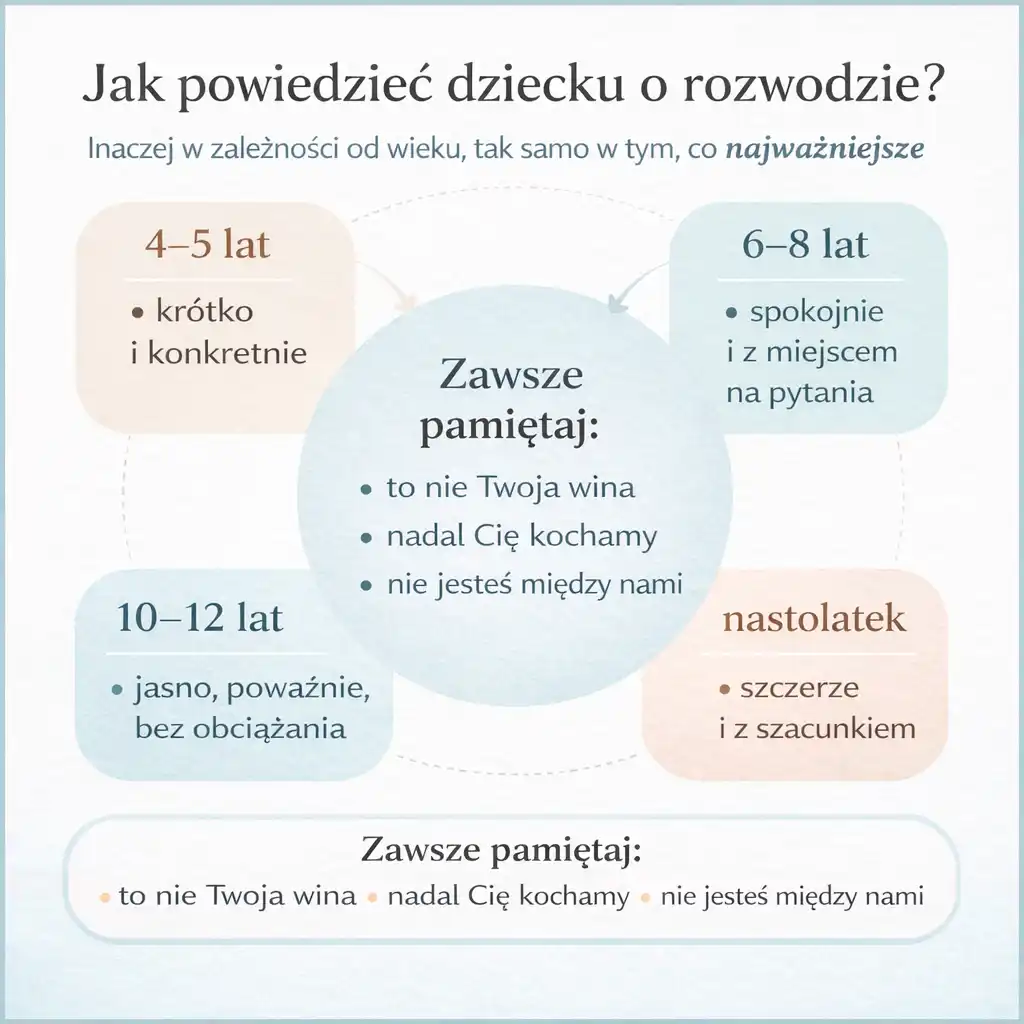 Jak powiedzieć dziecku o rozwodzie – infografika z podziałem rozmowy według wieku dziecka