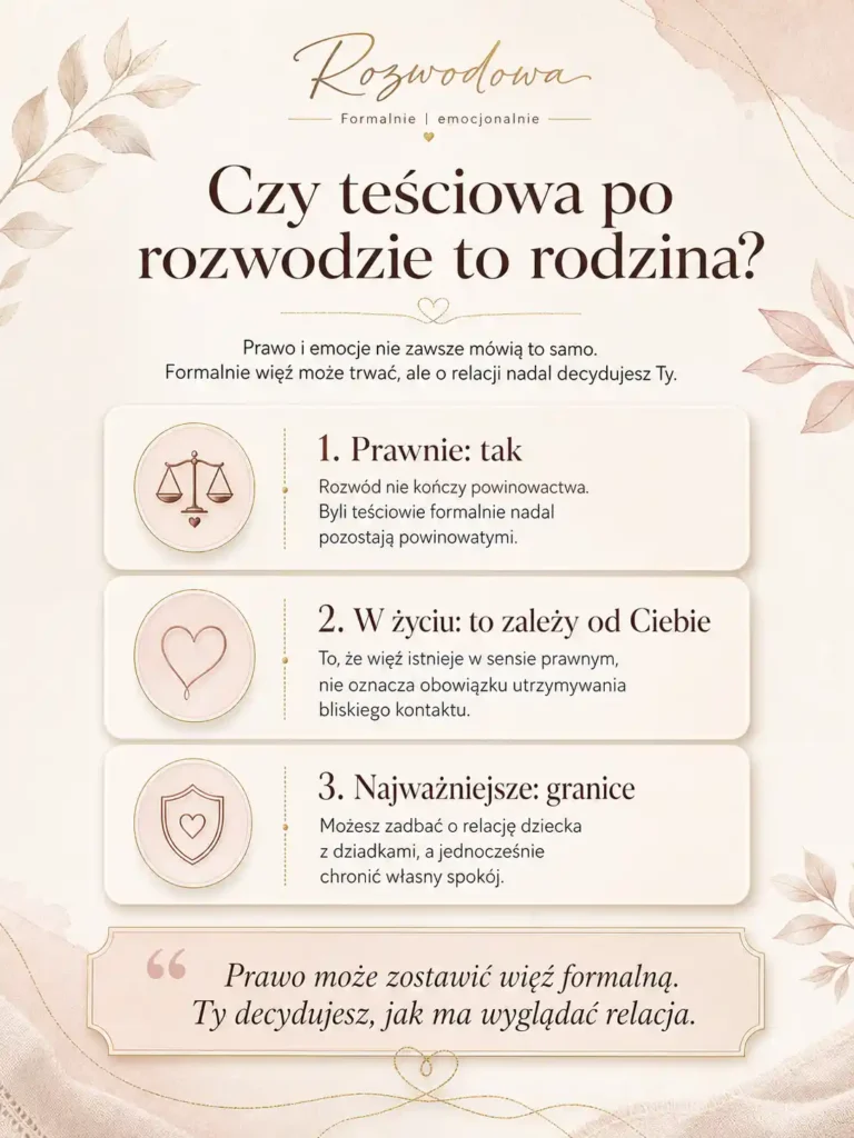 Czy teściowa po rozwodzie to rodzina – infografika wyjaśniająca różnicę między więzią prawną, emocjonalną i granicami po rozwodzie.