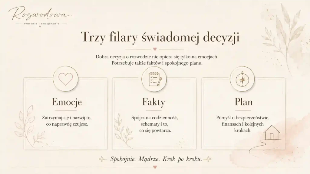 Jak podjąć decyzję o rozwodzie – infografika Rozwodowej pokazująca trzy filary świadomej decyzji: emocje, fakty i plan.