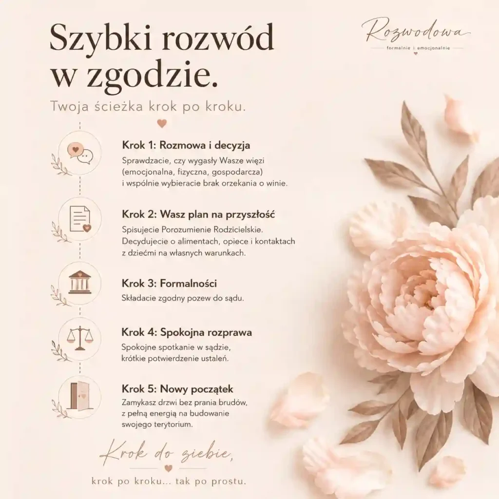 Rozwód za porozumieniem stron – infografika krok po kroku pokazująca etapy spokojnego rozwodu od wspólnej decyzji do nowego początku.