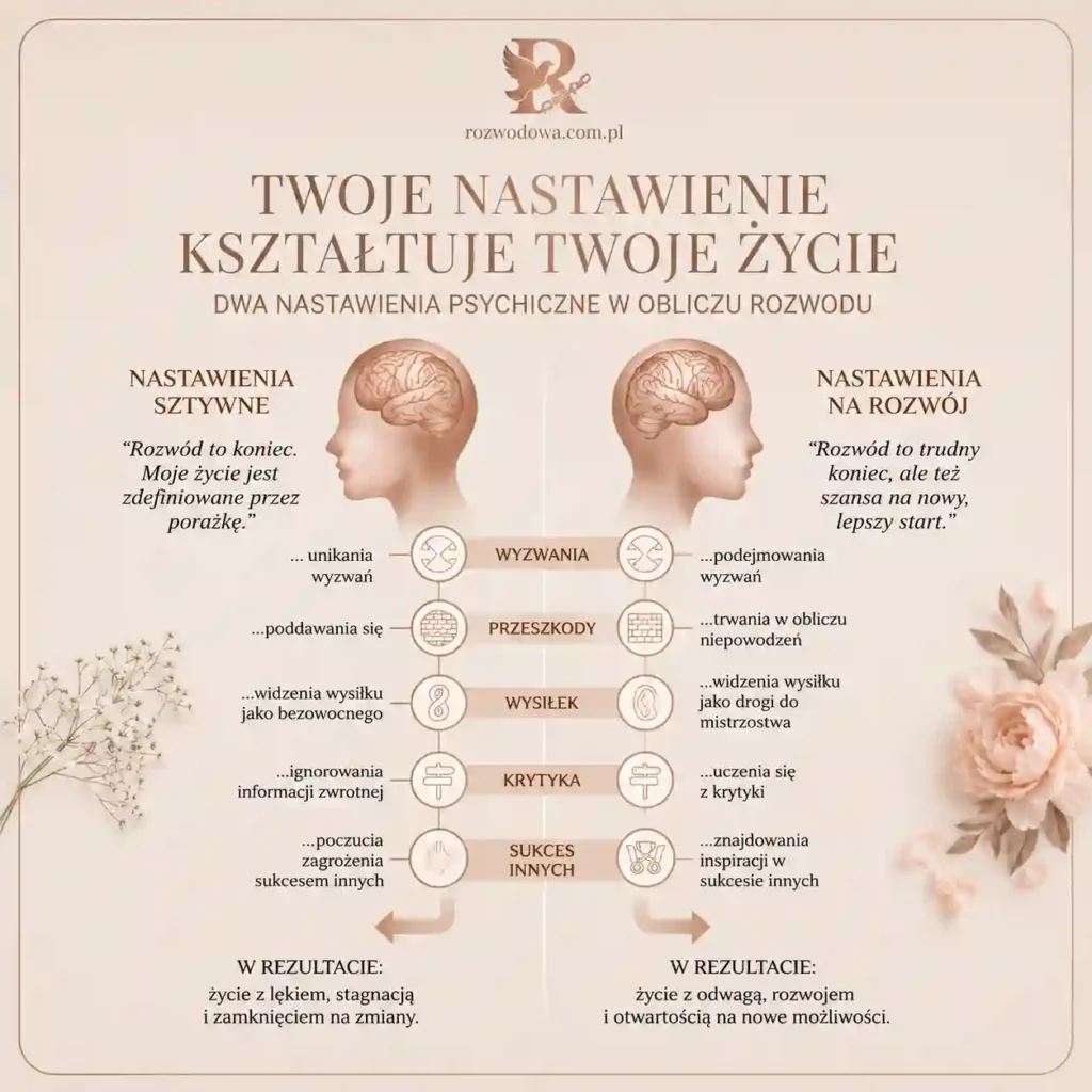 Infografika przedstawiająca nastawienie na rozwój i nastawienie na trwałość po rozwodzie – porównanie dwóch sposobów myślenia.