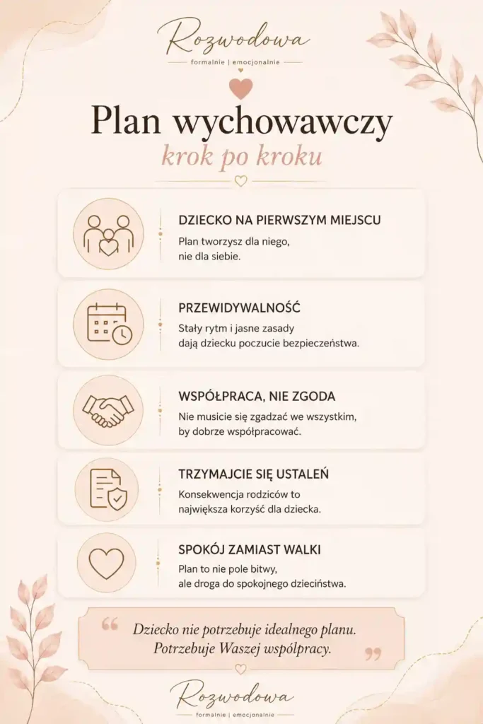 Plan wychowawczy krok po kroku – infografika przedstawiająca najważniejsze zasady tworzenia planu wychowawczego po rozstaniu rodziców.