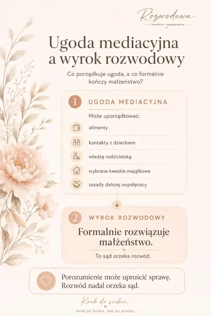 Infografika „ugoda przed mediatorem i zatwierdzenie przez sąd” – różnice między ugodą mediacyjną a wyrokiem rozwodowym.