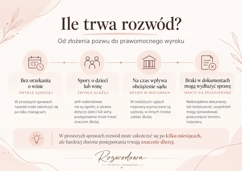 Infografika „Ile trwa rozwód?” – czas od złożenia pozwu do prawomocnego wyroku